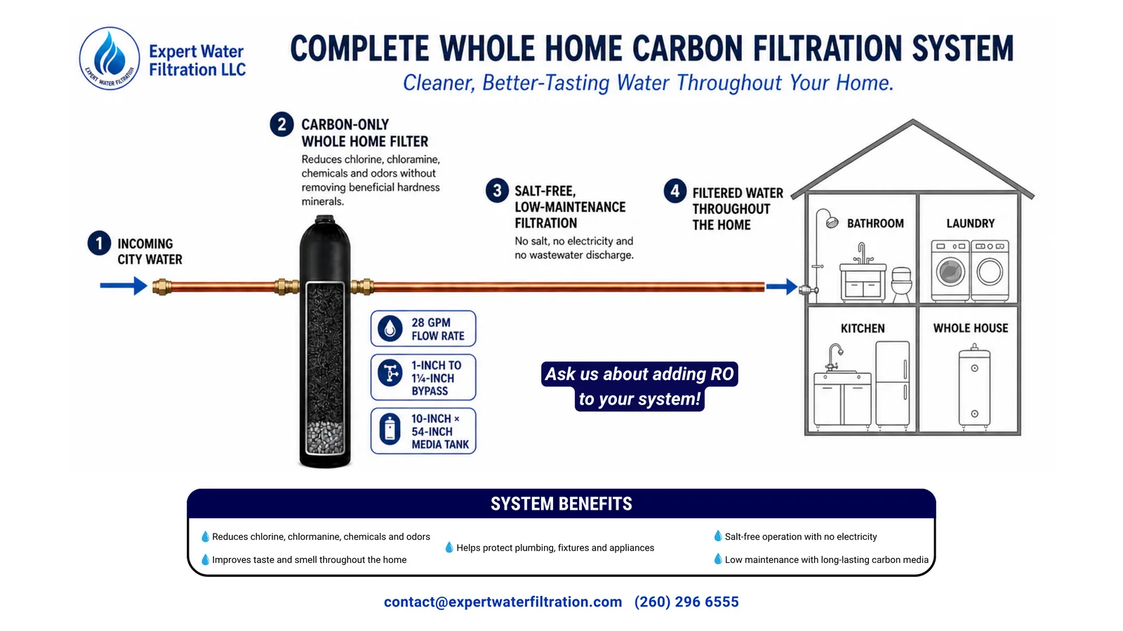 Expert Water Filtration whole-home carbon filtration system for city water