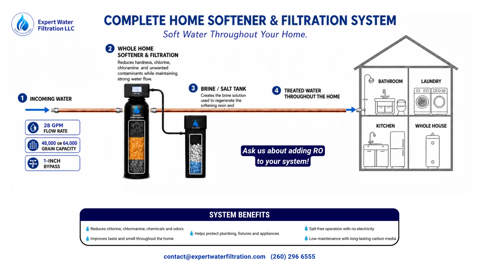 Expert Water Filtration complete home softener and filtration system for city water