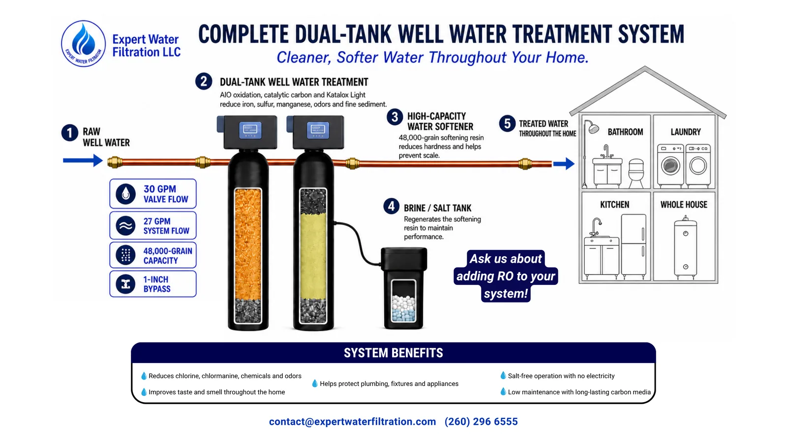 Expert Water Filtration dual-tank well water treatment system